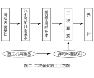 荔湾灌浆料施工工艺—文字完整版